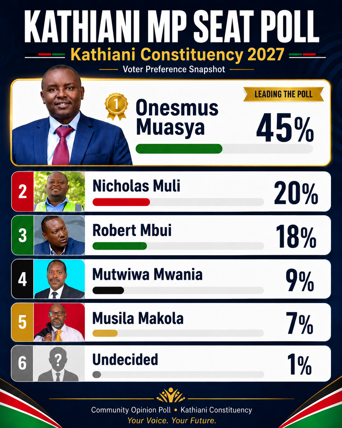 KATHIAN MP POLL